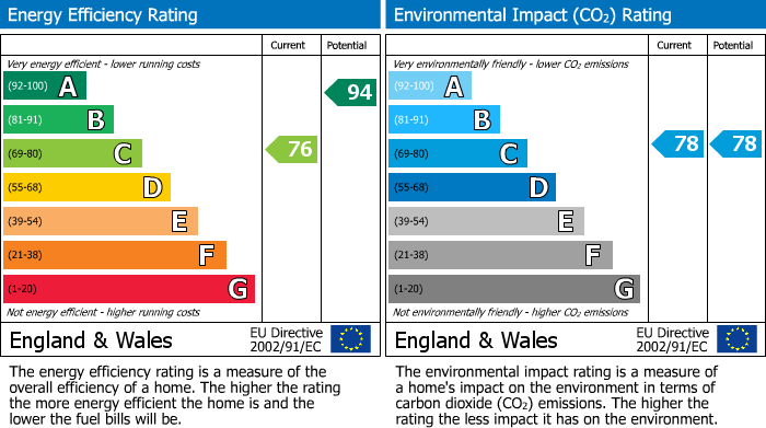 EPC for Newport, Gwent