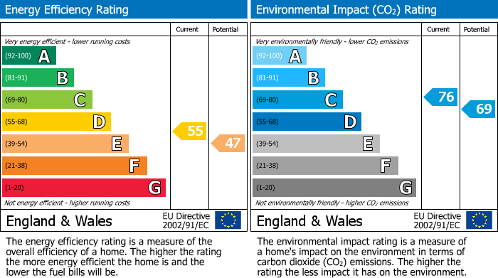 EPC for Newport, Gwent