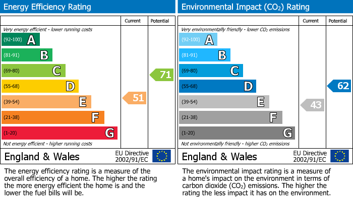 EPC for Green Willows, Oakfield, Cwmbran