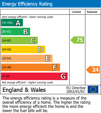 EPC for Malpas, Newport
