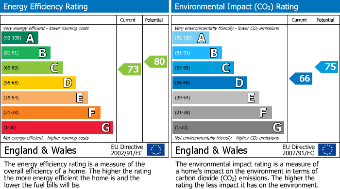 EPC for West Wycombe Road, High Wycombe, HP12