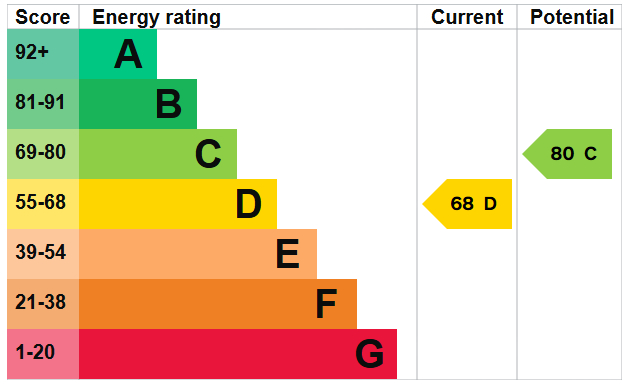 EPC for Upper Shoreham Road, Shoreham-by-Sea