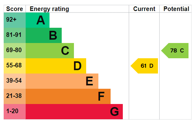 EPC for Butts Road, Southwick