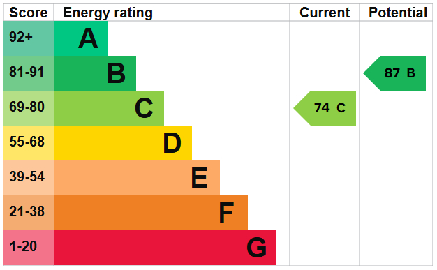 EPC for Downsway, Southwick