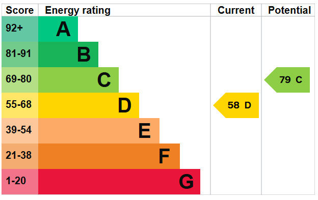 EPC for Southdown Road, Southwick