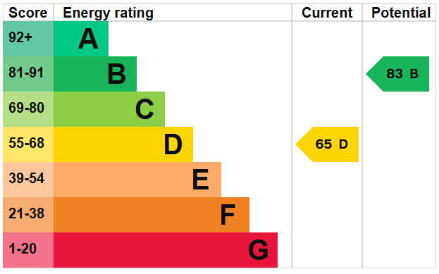 EPC for Southwick, West Sussex