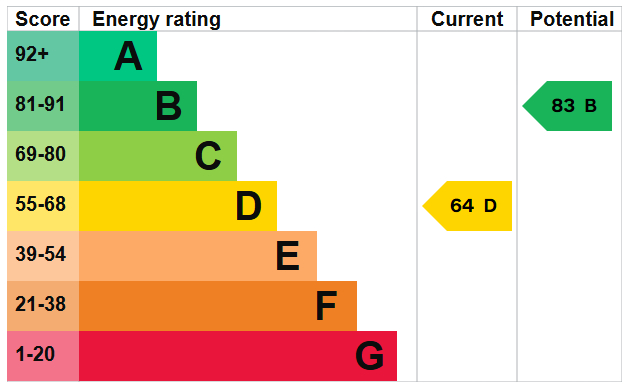 EPC for The Close, Shoreham-by-Sea