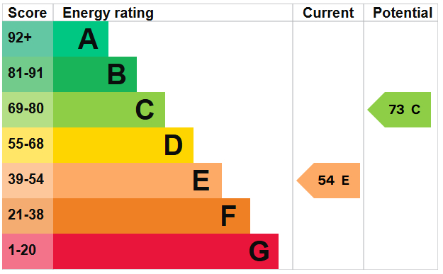 EPC for Southwick Street, Southwick