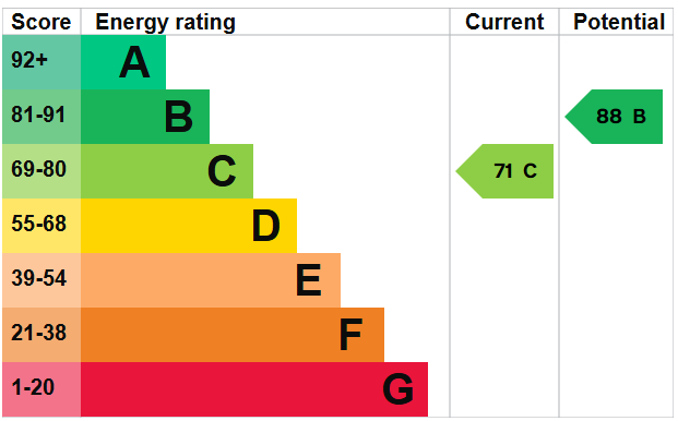 EPC for Holmbush Way, Southwick