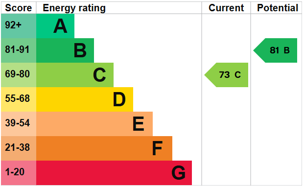 EPC for Millcroft Gardens, Southwick