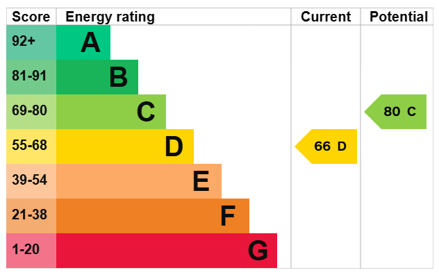 EPC for Annington Gardens, Shoreham-by-Sea
