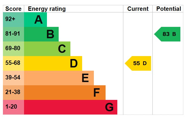 EPC for Millcroft Avenue, Southwick