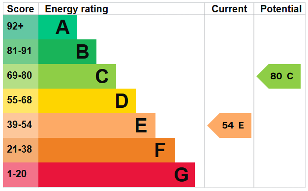 EPC for Querneby Close, Shoreham-by-Sea