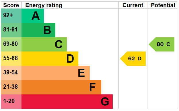 EPC for Phoenix Way, Southwick