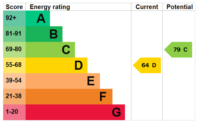 EPC for Downsway, Southwick