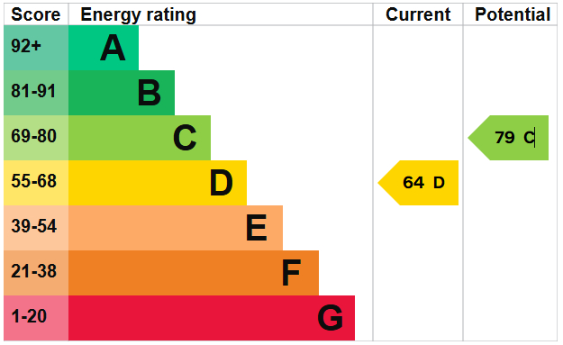 EPC for Phoenix Way, Southwick