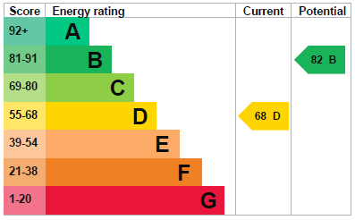 EPC for Swiss Gardens, Shoreham-by-Sea