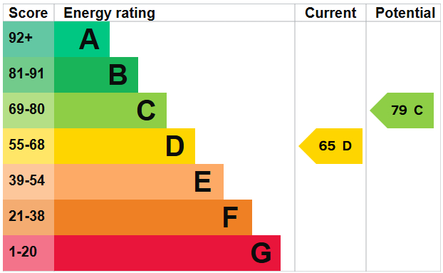 EPC for Mile Oak Road, Southwick