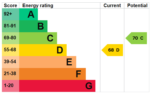 EPC for Emerald Quay, Shoreham-by-Sea