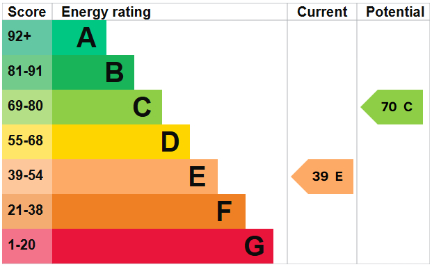 EPC for Shoreham-by-Sea, West Sussex