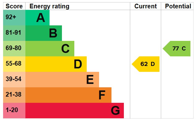 EPC for The Green, Southwick