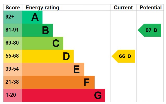 EPC for Overdown Rise, Portslade