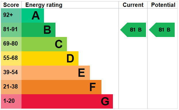EPC for Britannia Avenue, Shoreham-by-Sea