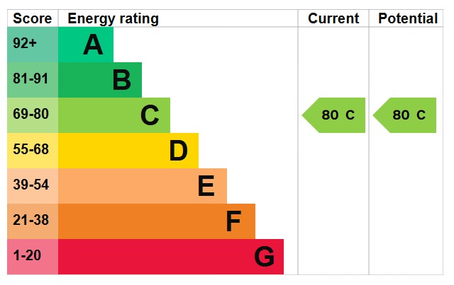 EPC for Underdown Road, Southwick