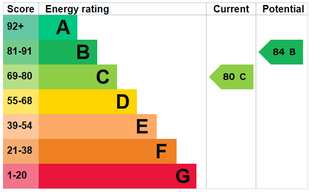EPC for Swiss Gardens, Shoreham-by-Sea
