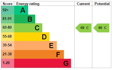 EPC for Croft Avenue, Southwick