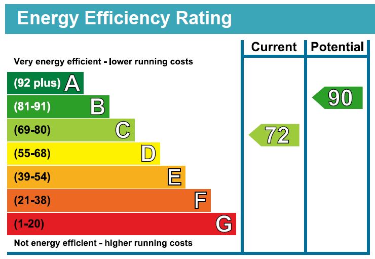 EPC for Collard Way, Liss