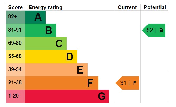 EPC for King George Avenue, Petersfield, Hampshire