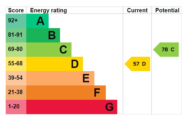 EPC for Hurst, Petersfield, West Sussex