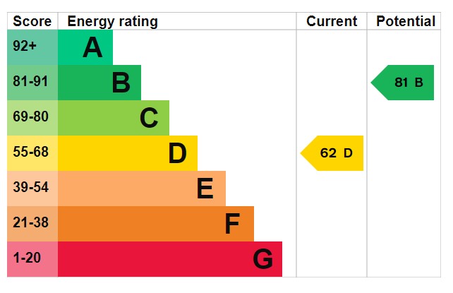 EPC for Forest Rise, Liss Forest, Hampshire