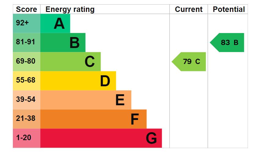 EPC for Woodbury Avenue, Petersfield, Hampshire