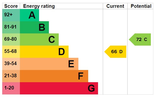 EPC for Wetherdown, Petersfield, Hampshire