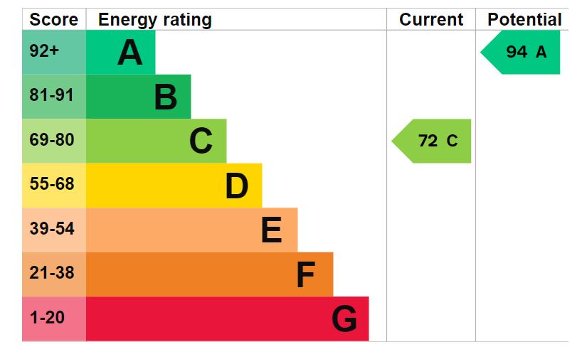 EPC for Winchester Road, Stroud, Petersfield, Hampshire