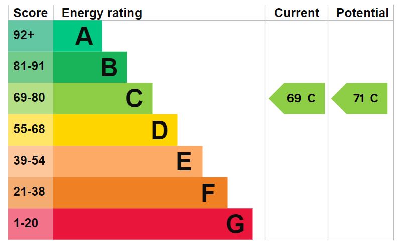 EPC for Sandringham Road, Petersfield, Hampshire