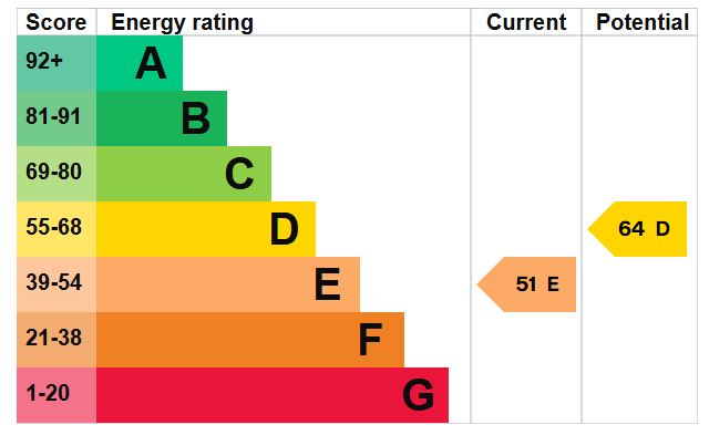 EPC for The Green, East Meon, Hampshire