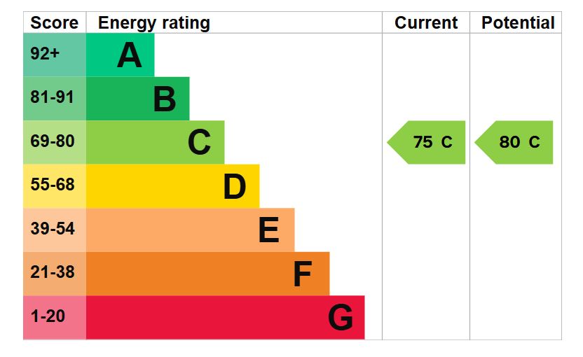 EPC for King George Ave , Petersfield , Hampshire