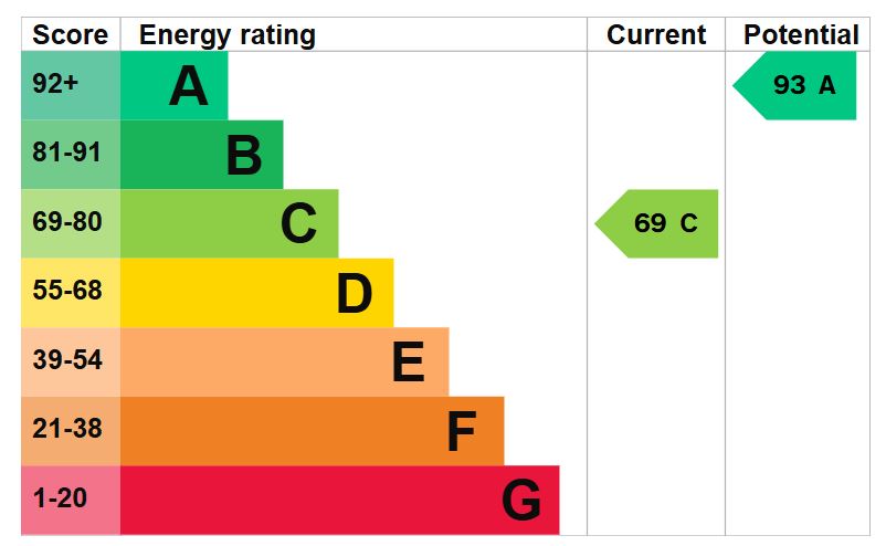 EPC for Balmoral Way, Petersfield, Hampshire