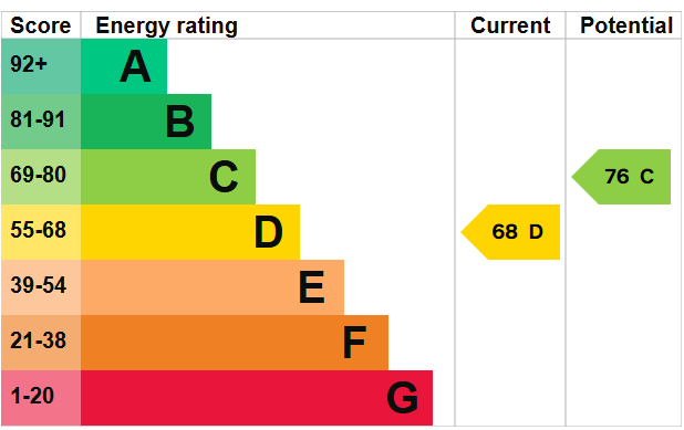 EPC for Farnham Road, Sheet, Hampshire