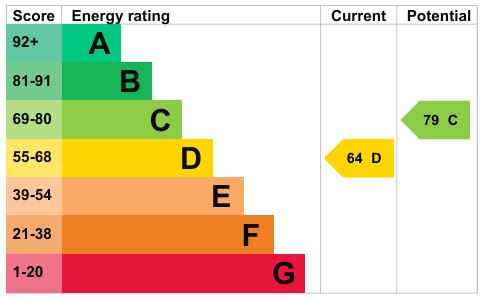EPC for Pulens Lane, Petersfield, Hampshire