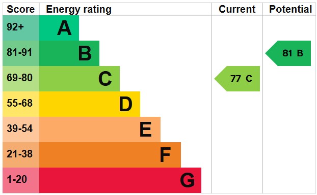 EPC for Charles Street, Petersfield, Hampshire