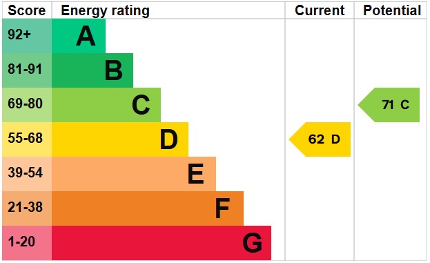 EPC for Station Road, Petersfield, Hampshire