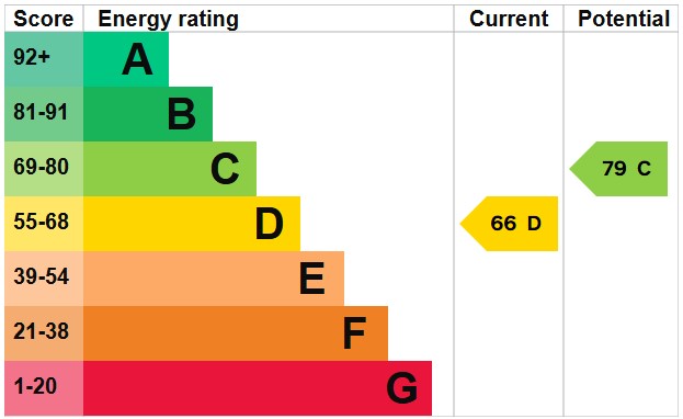 EPC for Home Way, Petersfield, Hampshire