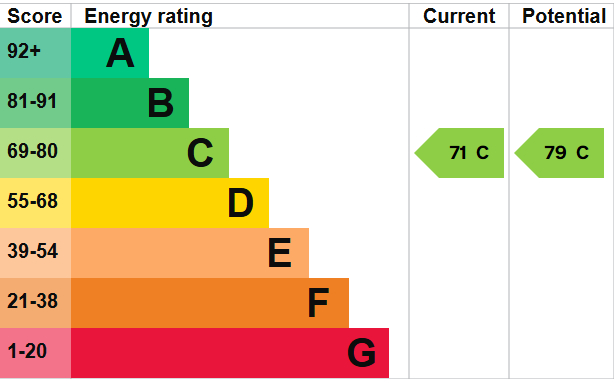 EPC for Pulens Lane, Petersfield, Hampshire