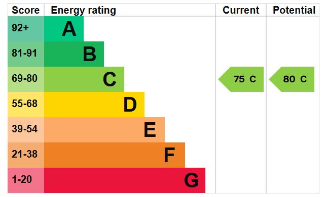 EPC for Juniper Close, Whitehill, Bordon