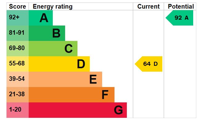 EPC for Balmoral Way, Petersfield, Hampshire