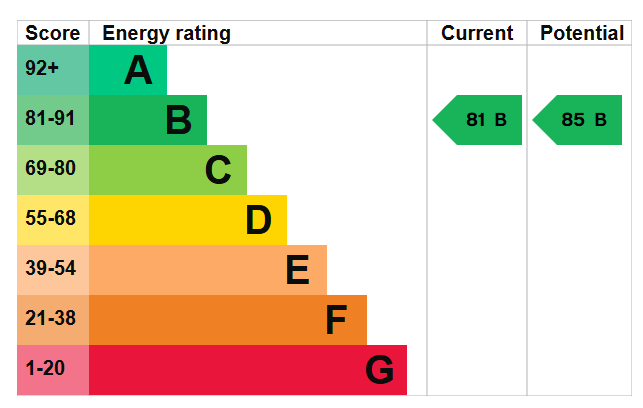EPC for Leachman Way, Petersfield, Hampshire